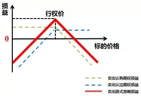 卖出开仓期权交易技巧_三级投资者期权交易策略_期权跨式策略盈利思路