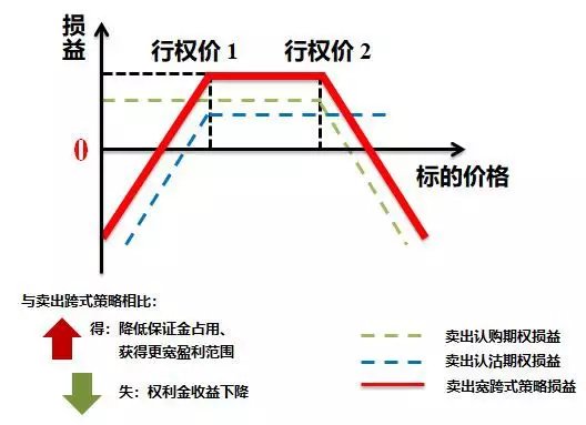 三级投资者期权交易策略_期权跨式策略盈利思路_卖出开仓期权交易技巧