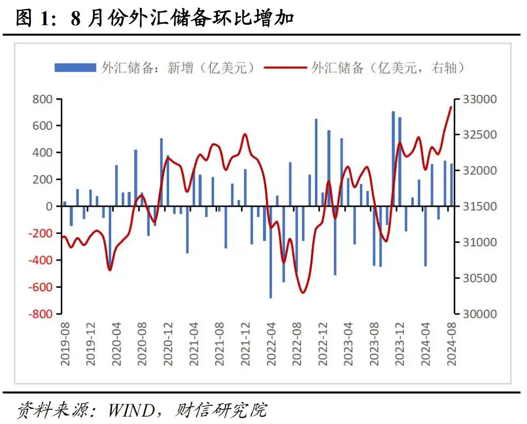人民币 外汇储备_2024年8月外汇储备数据点评_汇兑收益是外储增加主因