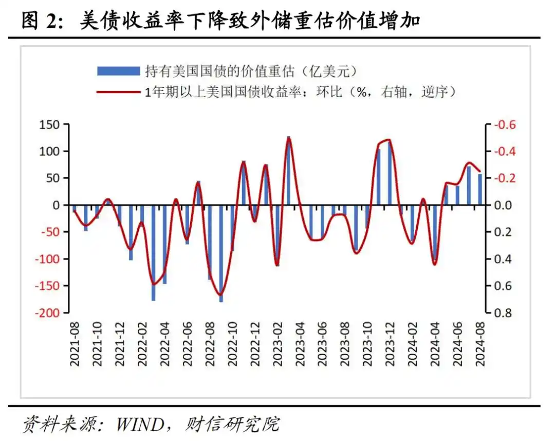 人民币 外汇储备_2024年8月外汇储备数据点评_汇兑收益是外储增加主因