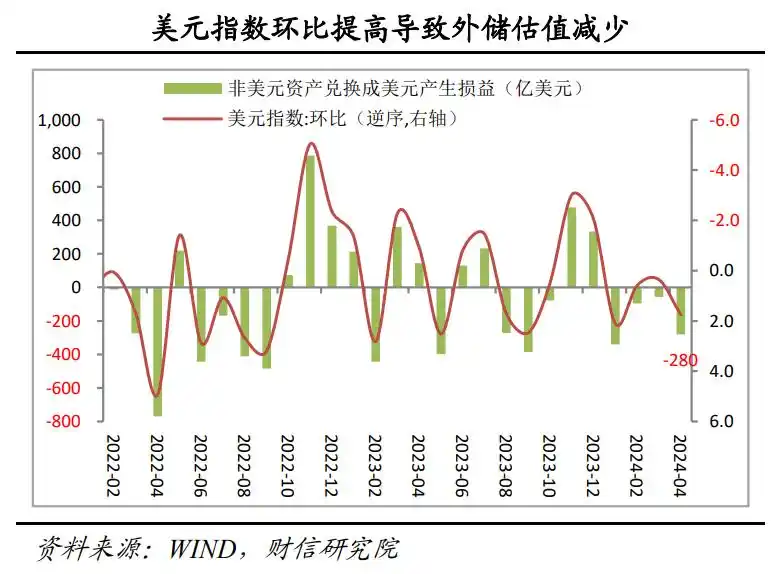 汇兑损失是外储下降主因_人民币 外汇储备_2024年4月外汇储备数据点评