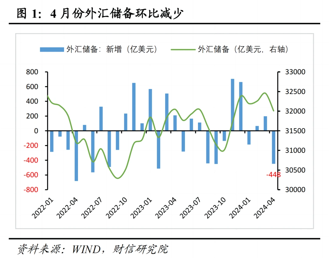 汇兑损失是外储下降主因_2024年4月外汇储备数据点评_人民币 外汇储备