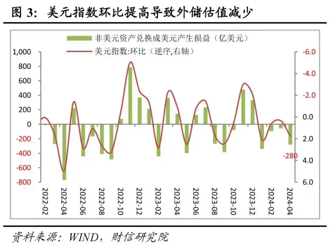 人民币 外汇储备_2024年4月外汇储备数据点评_汇兑损失是外储下降主因