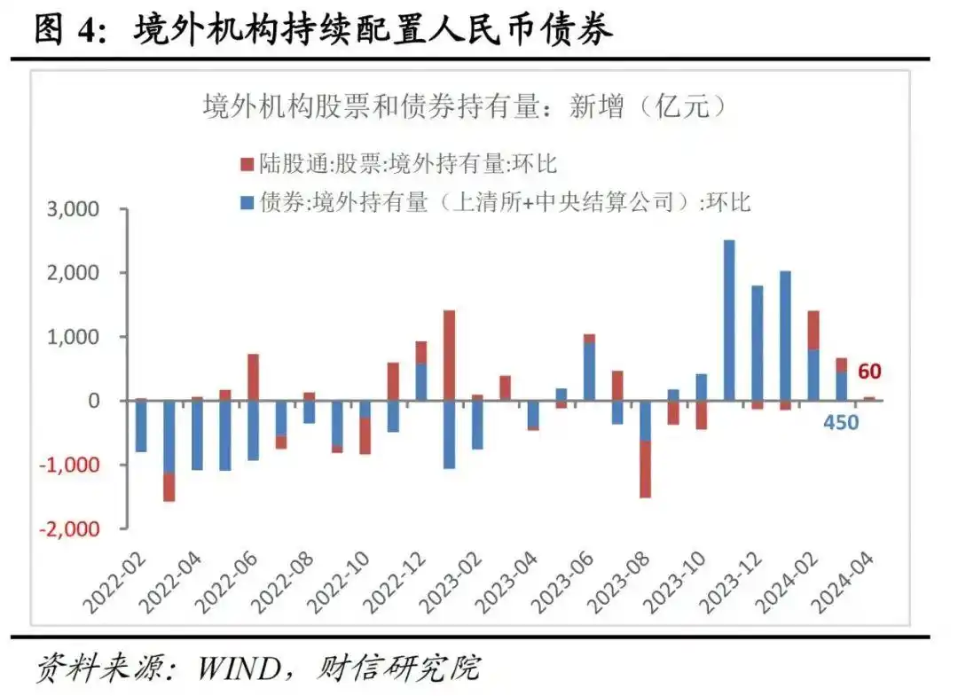 2024年4月外汇储备数据点评_人民币 外汇储备_汇兑损失是外储下降主因