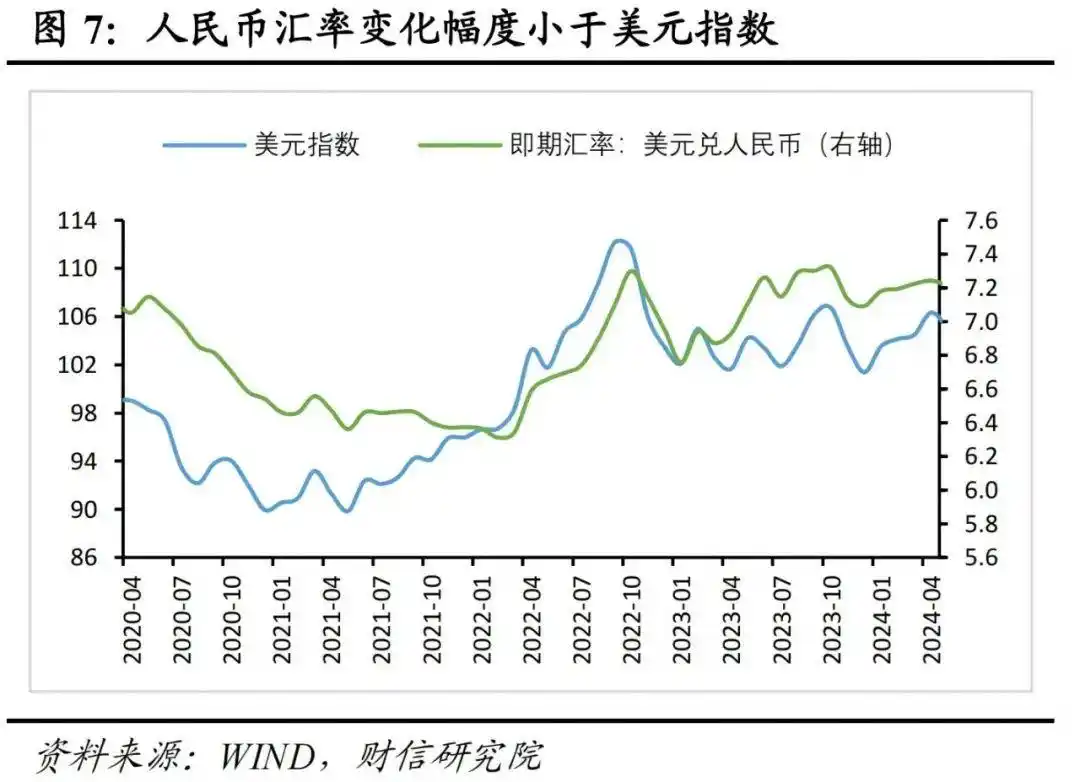 人民币 外汇储备_汇兑损失是外储下降主因_2024年4月外汇储备数据点评