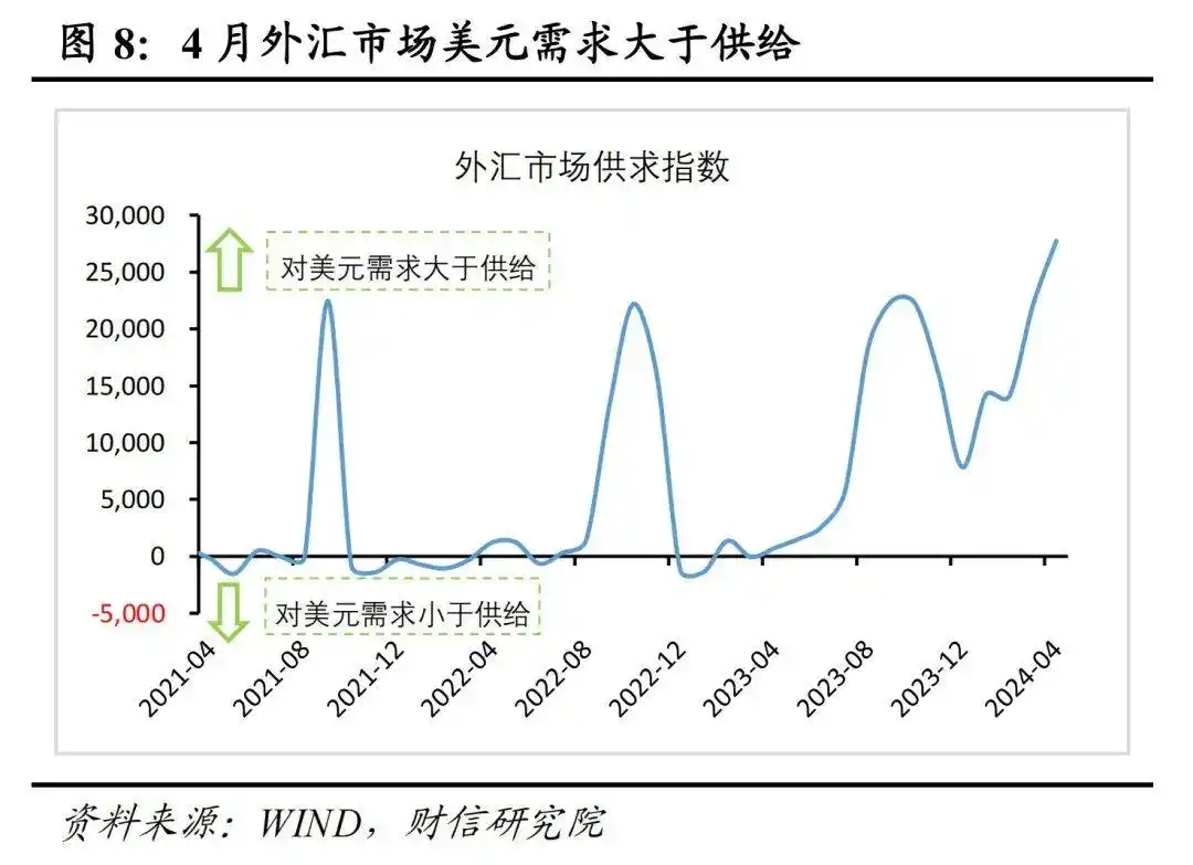 人民币 外汇储备_汇兑损失是外储下降主因_2024年4月外汇储备数据点评