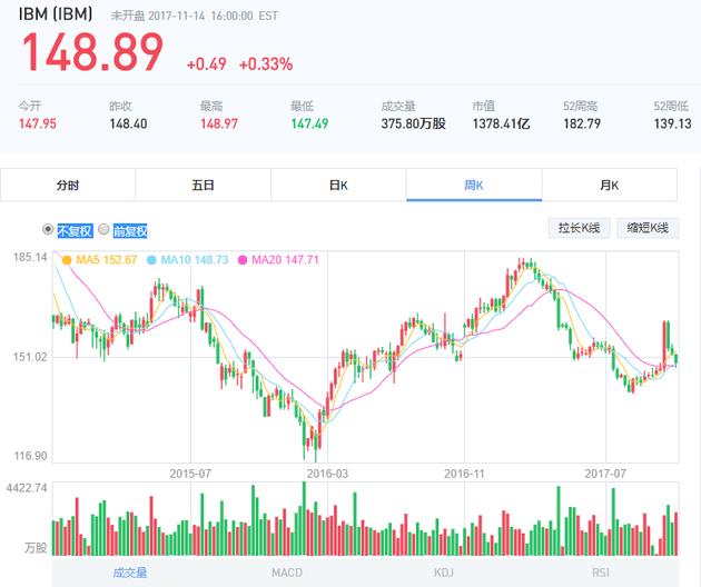 伯克希尔哈撒韦减持IBM增持苹果 巴菲特投资策略调整 索罗斯埃因霍恩泰珀对冲基金持仓分析_巴菲特买过的股票