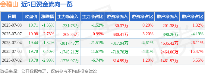 会稽山主力资金流向监测_会稽山股票资金流向分析_601579 会稽山股票总市值