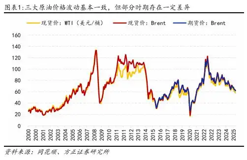 原油价格影响因素_原油三大价格体系_原油现货是诈骗么