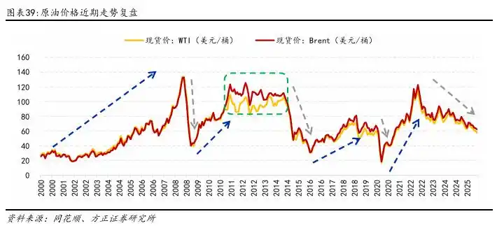 原油三大价格体系_原油价格影响因素_原油现货是诈骗么