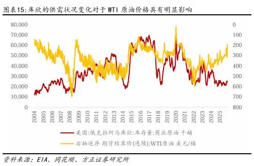 原油现货是诈骗么_原油三大价格体系_原油价格影响因素