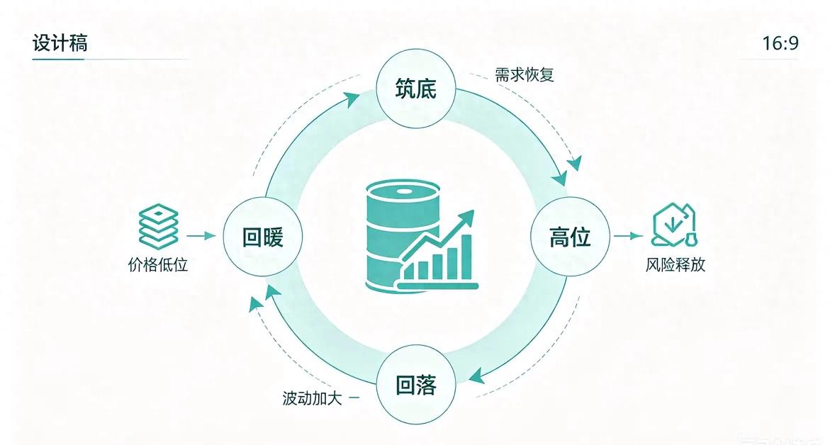 原油周期规律_现货原油怎么开户_长线布局能源基金